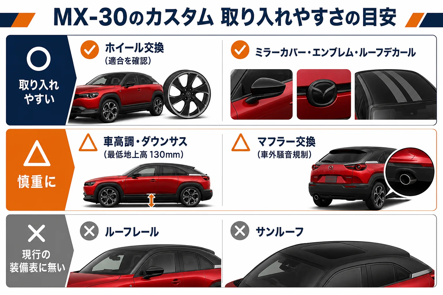 MX-30のカスタムを取り入れやすさで分けた図解