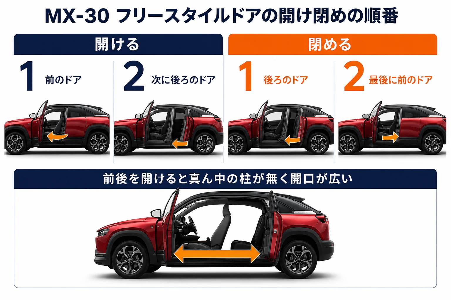 MX-30の観音開きの開け方と閉め方の順番を示した図解