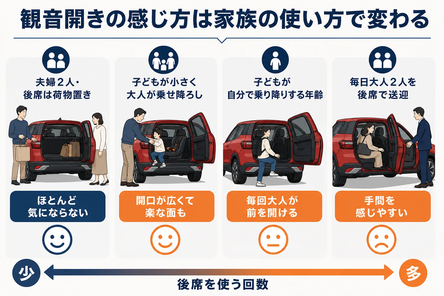 家族の使い方ごとに観音開きの感じ方を並べた図解