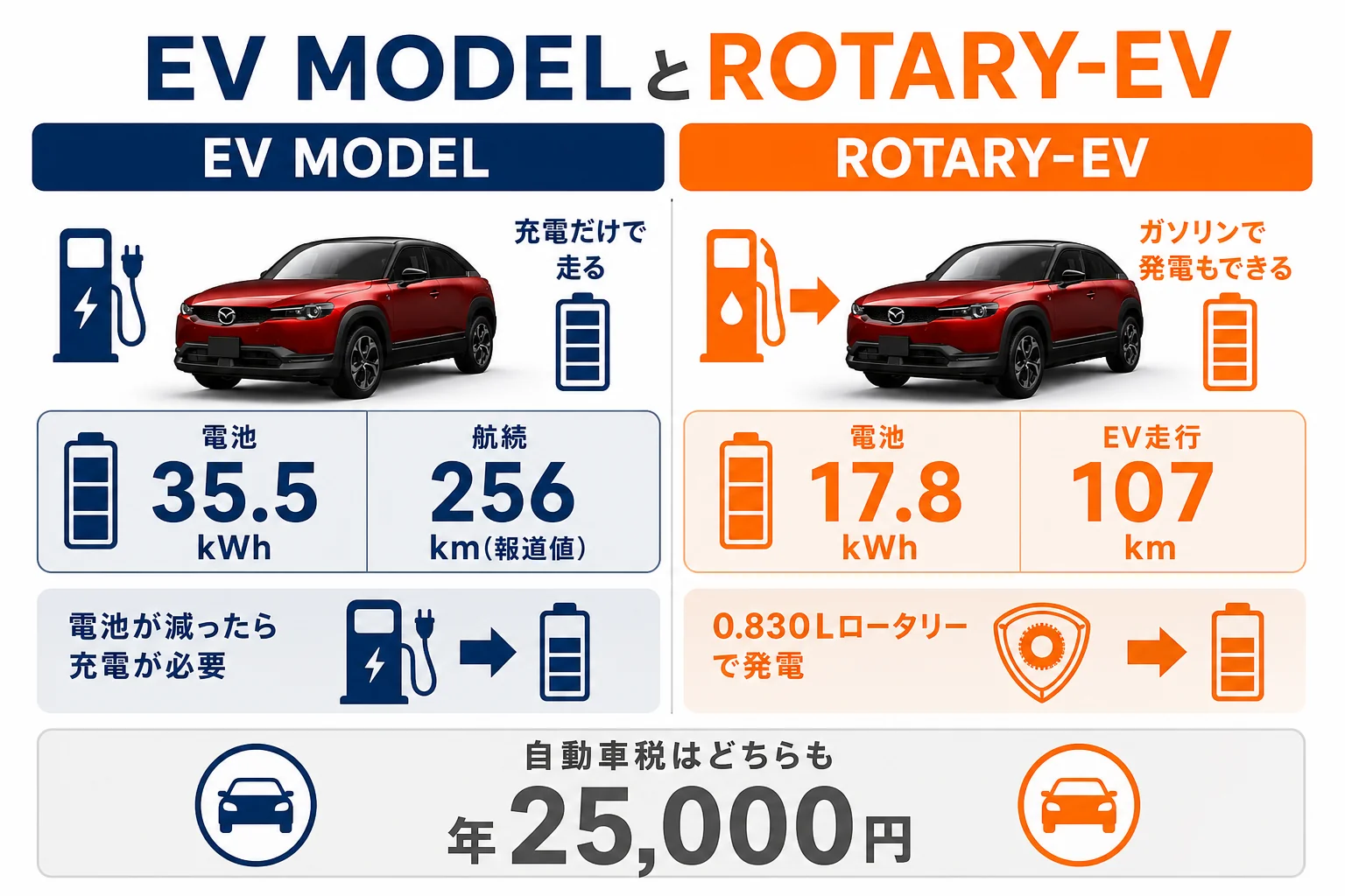 MX-30 EV MODELとROTARY-EVの違いを並べた図解