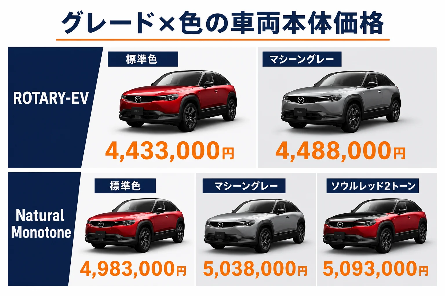 MX-30のグレードと色の組み合わせごとの車両本体価格の図解