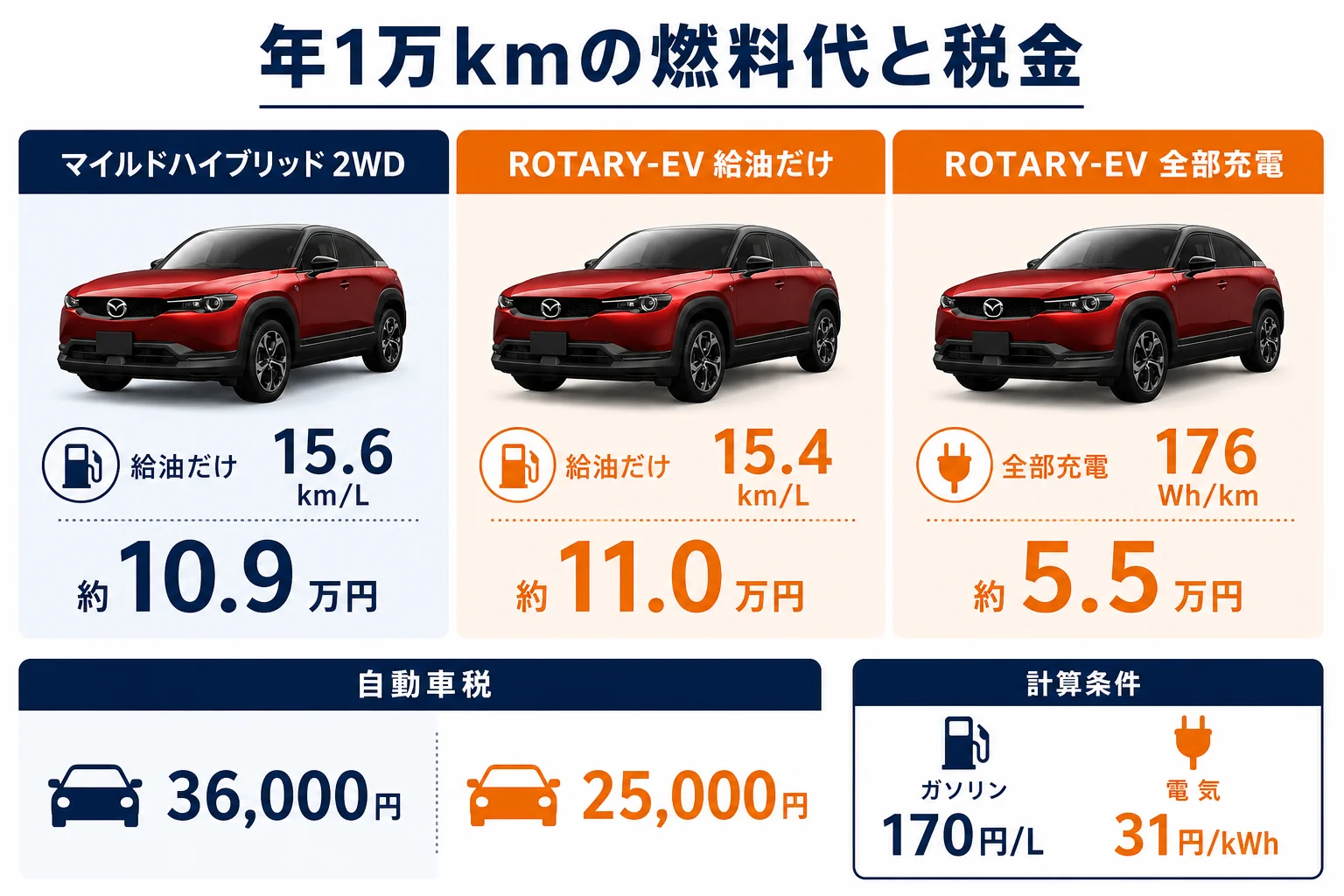 MX-30のマイルドハイブリッドとROTARY-EVの年間燃料代と税金を比べた図解
