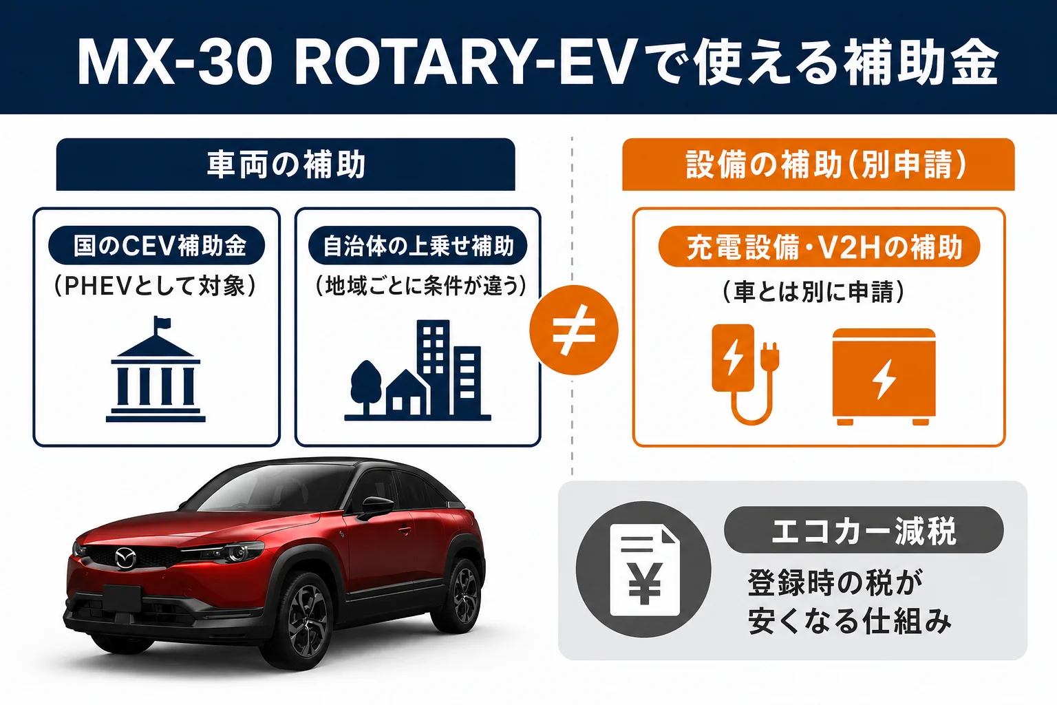 MX-30 ROTARY-EVで使える補助金の種類をまとめた図解