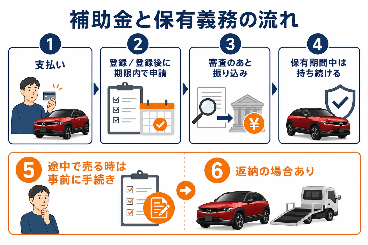 補助金を受けたMX-30を保有期間内に手放す時の注意点の図解