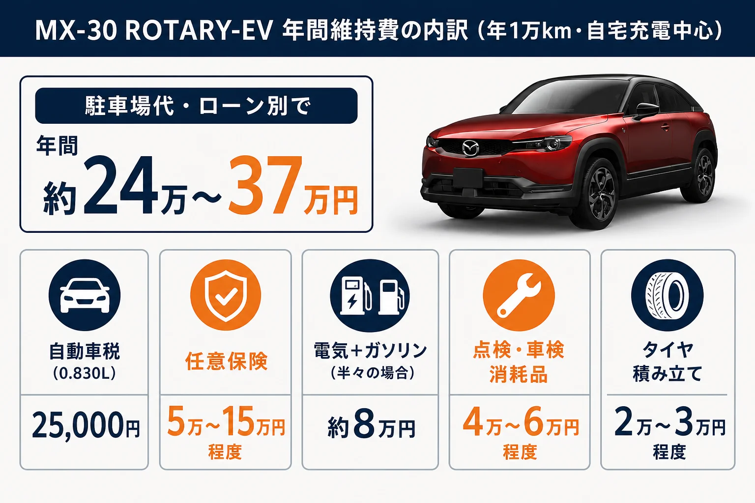 MX-30 ROTARY-EVの年間維持費の内訳の図解