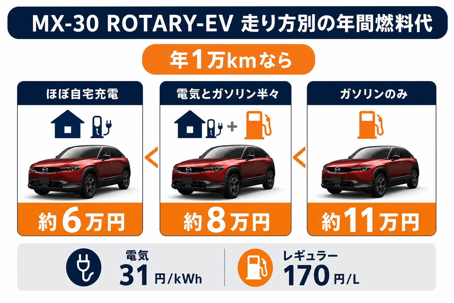 MX-30 ROTARY-EVの走り方別の年間燃料代を比べた図解