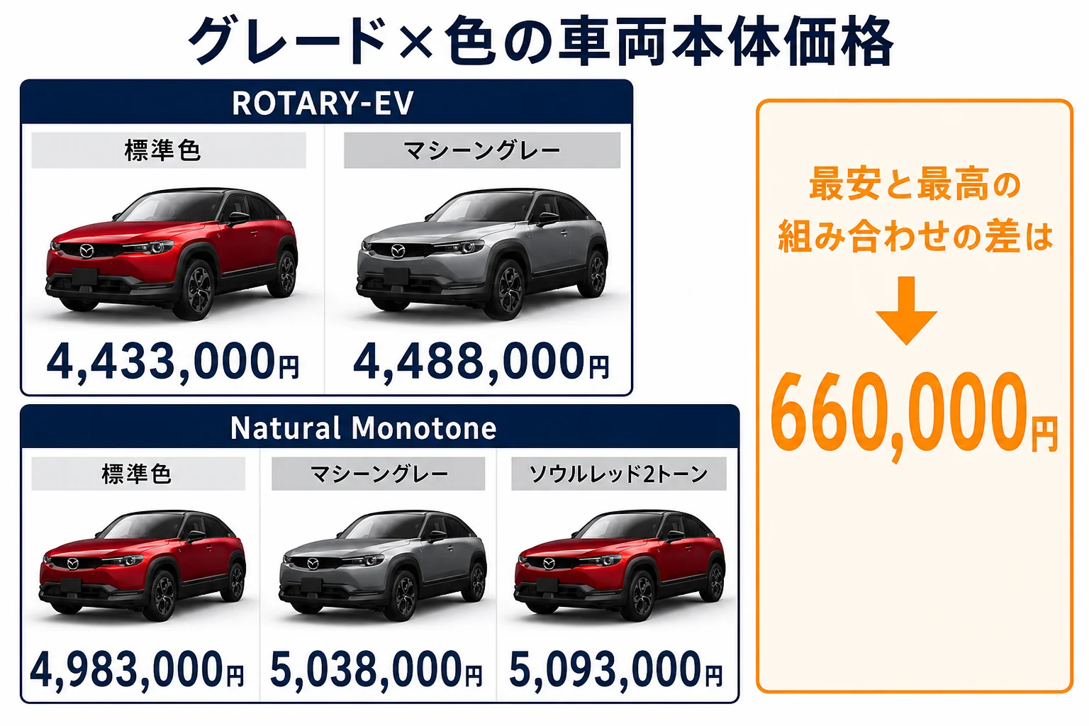 MX-30のグレードと色の組み合わせごとの車両本体価格の図解