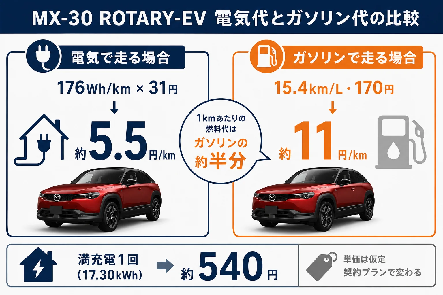 MX-30 ROTARY-EVの電気代とガソリン代を1kmあたりで比べた図解