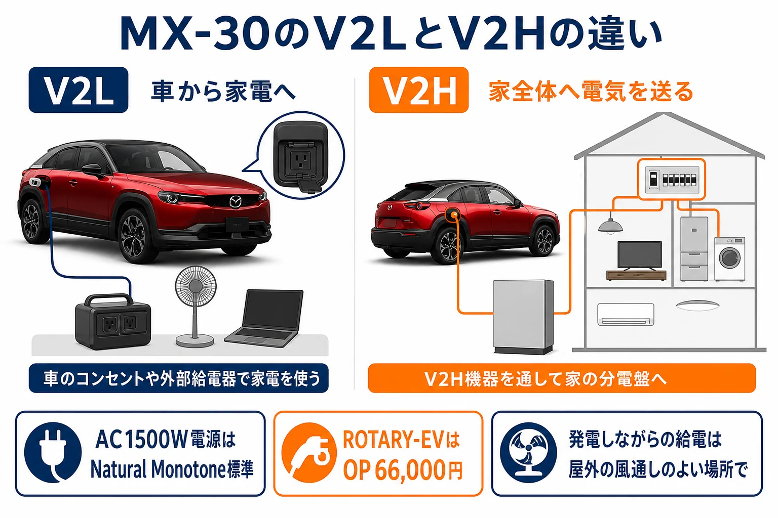 MX-30のV2LとV2Hの違いと給電の使い道を示した図解