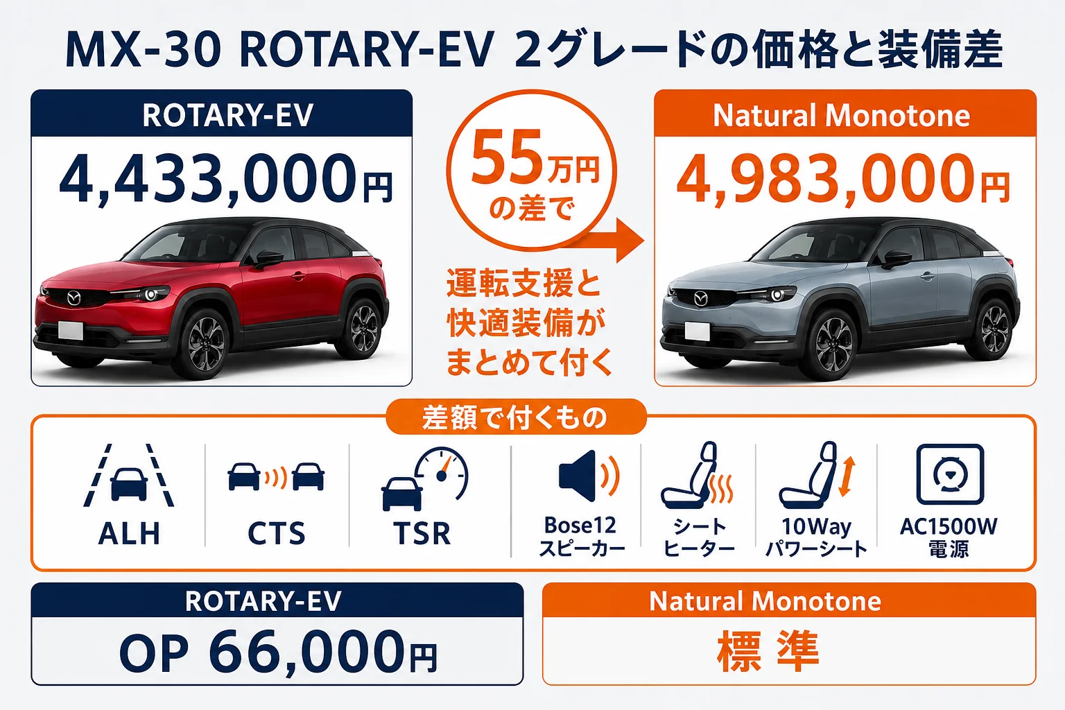 MX-30 ROTARY-EVの2グレードの価格と主な装備差の図解