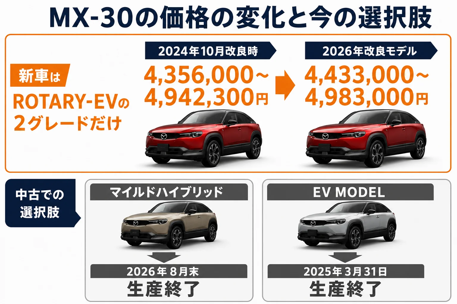 MX-30の価格の歴史と現行2グレードの位置づけの図解