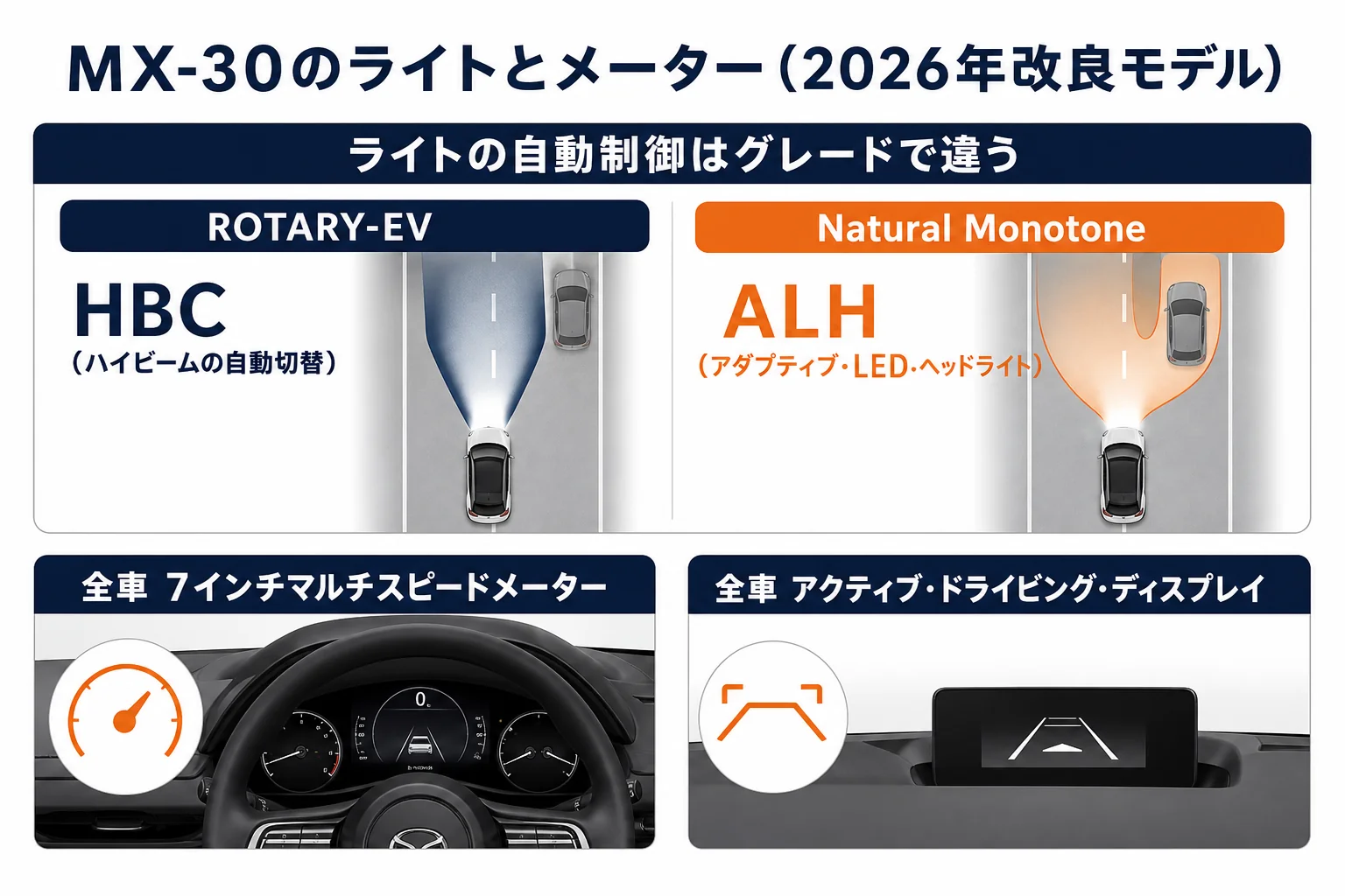 MX-30のライトとメーターの装備をグレード別に並べた図解