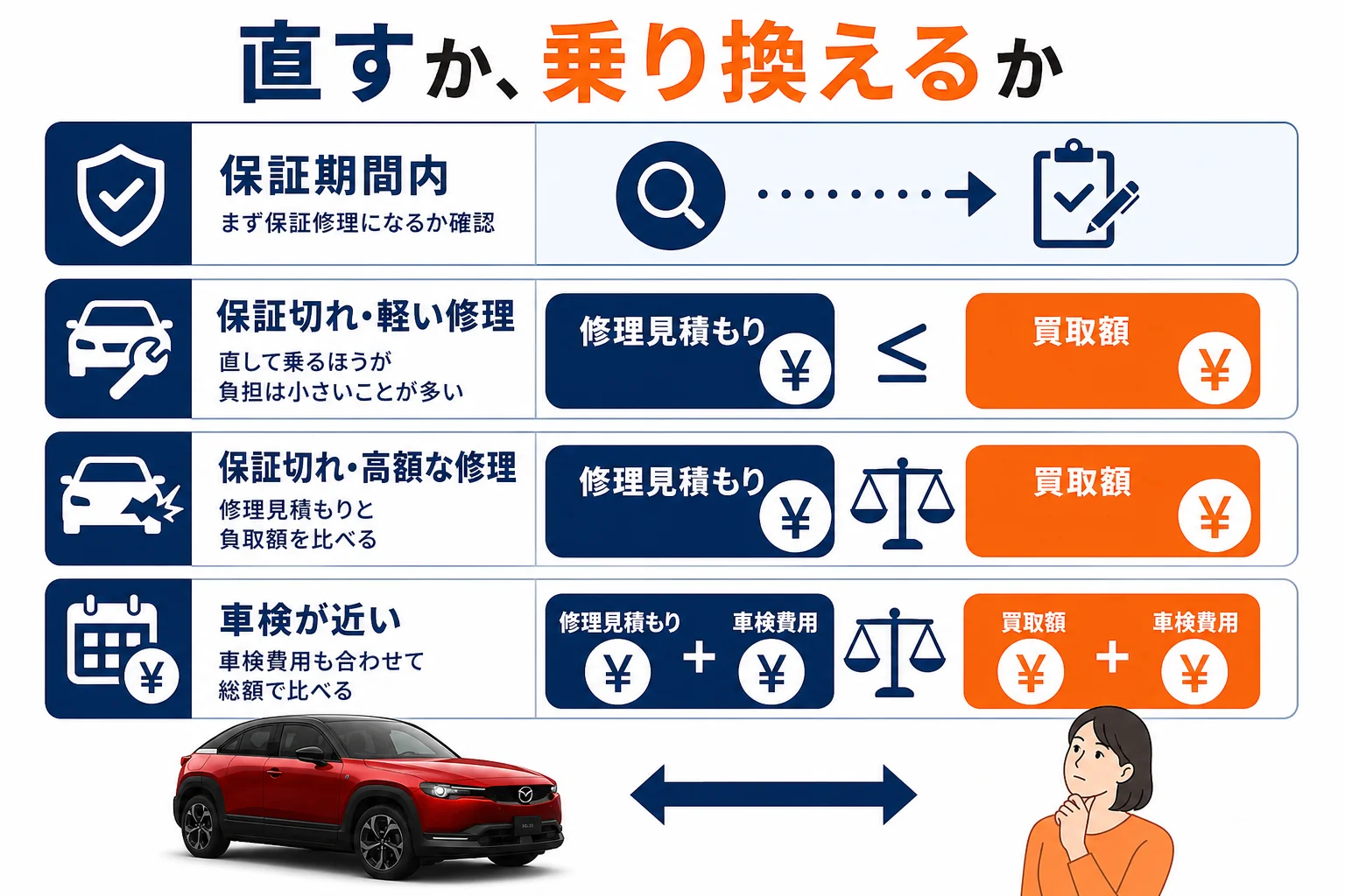 修理か乗り換えかを判断する流れの図解