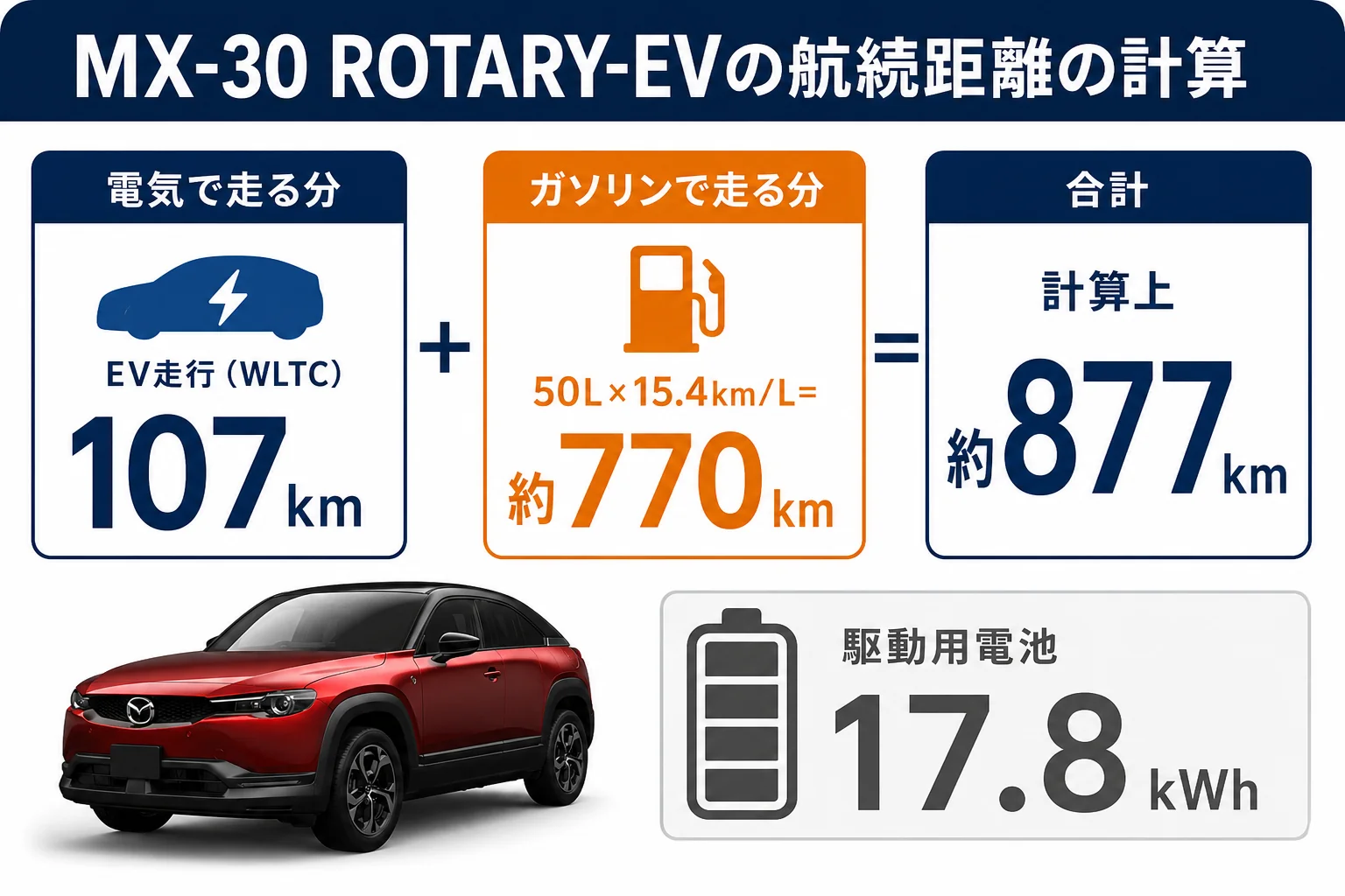 MX-30 ROTARY-EVの電気とガソリンを合わせた航続距離の計算を並べた図解