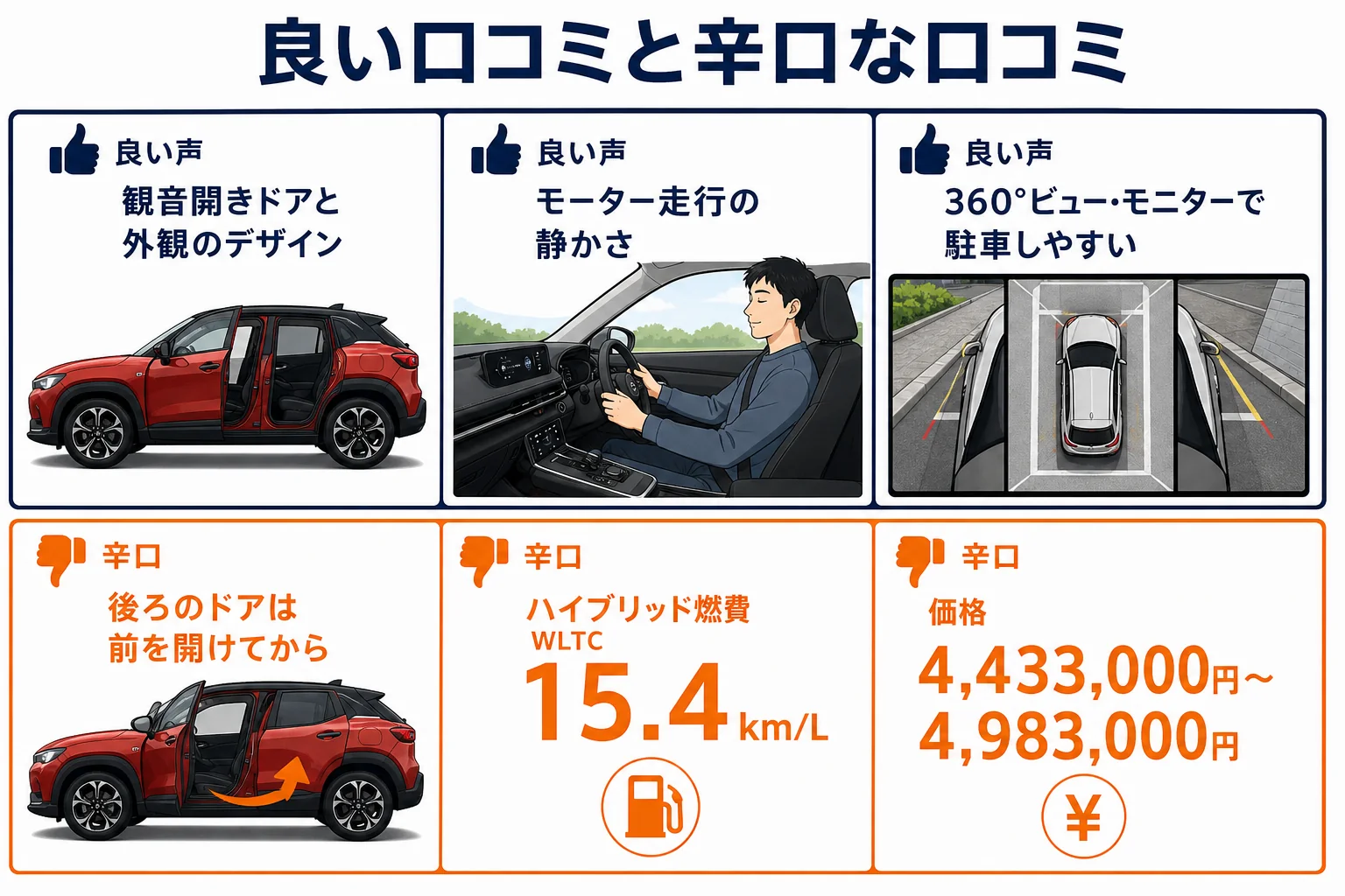 MX-30の良い口コミと辛口な口コミを並べた図解