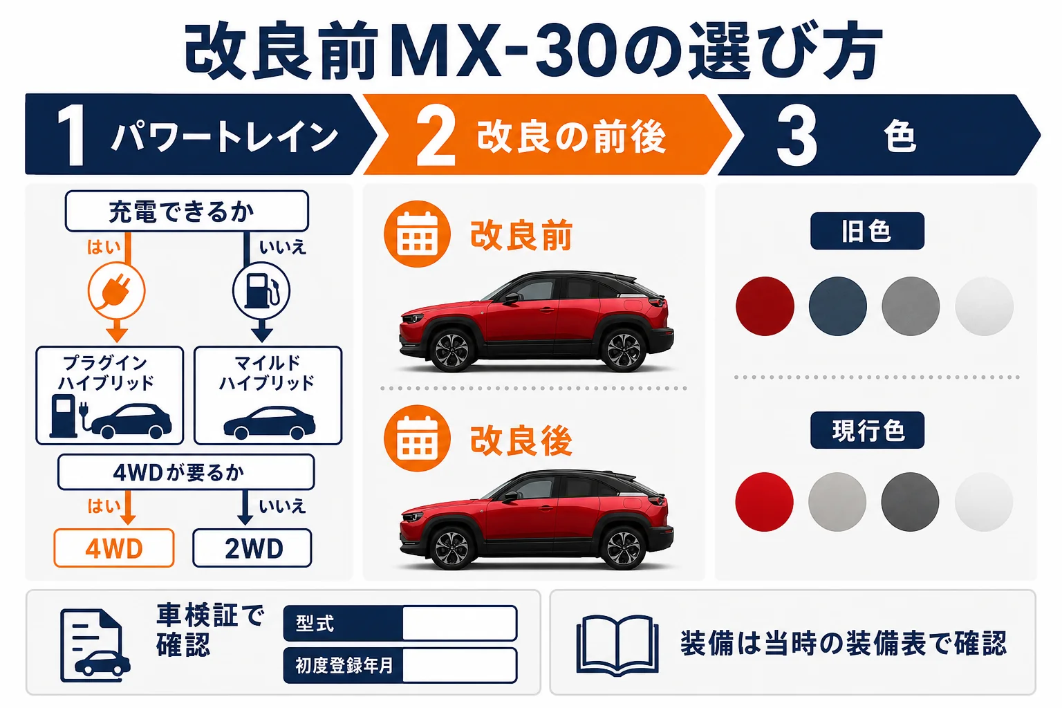 MX-30の改良前グレードを中古で選ぶ時の確認の順番を示した図解