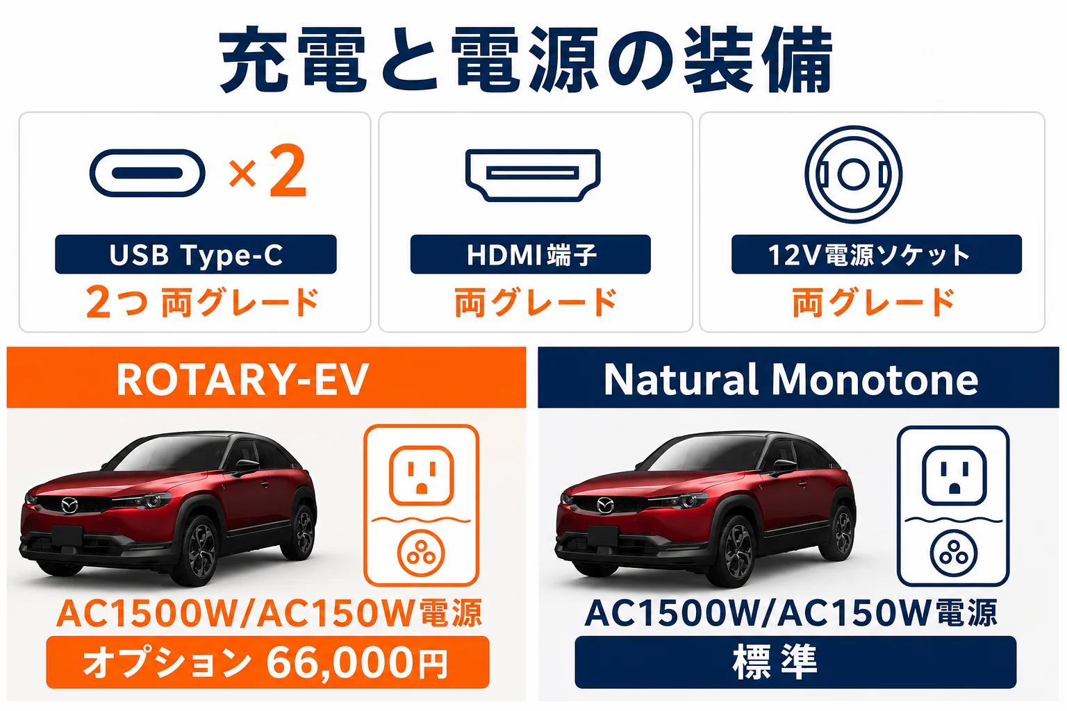 MX-30のUSBや電源装備をまとめた図解