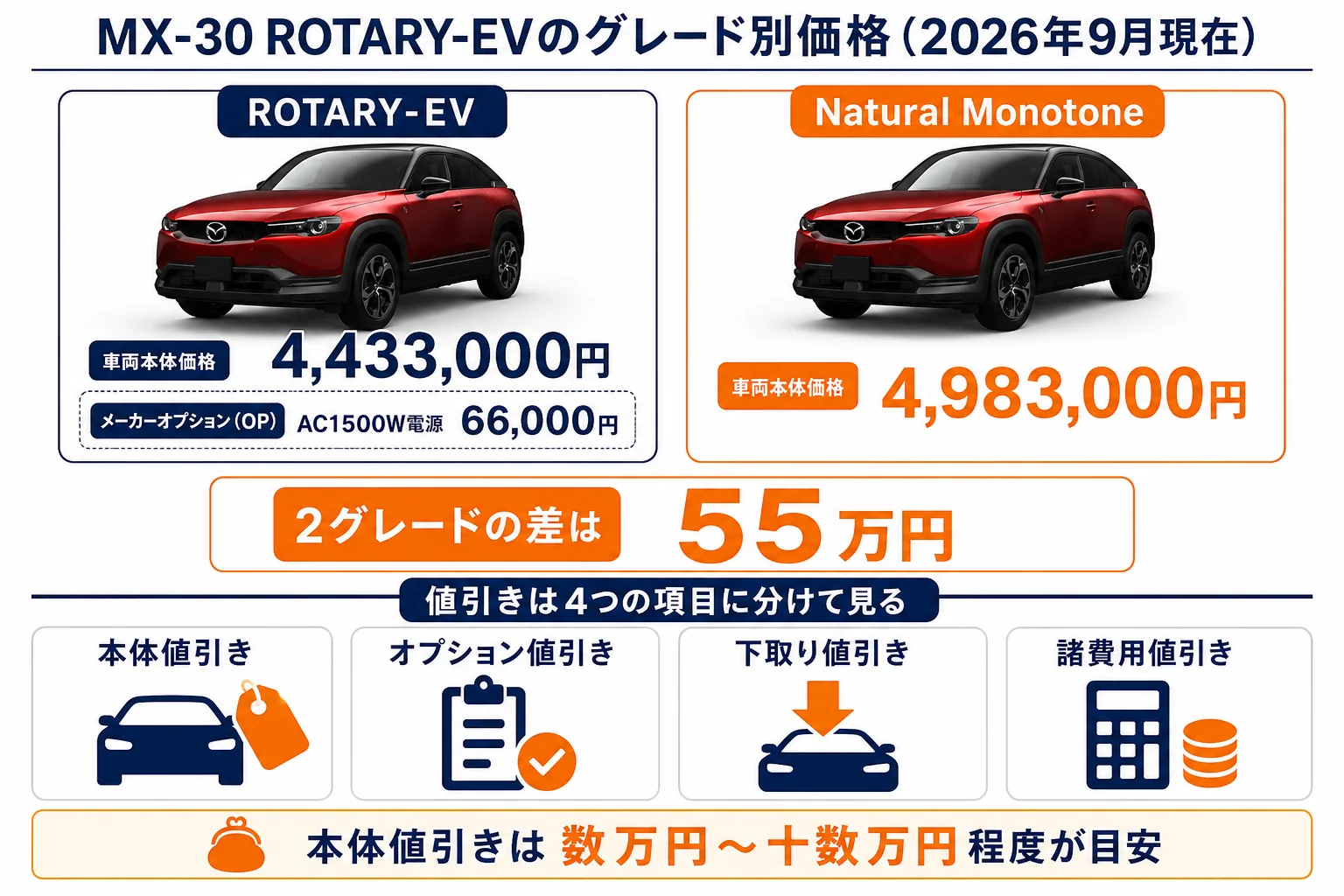 MX-30 ROTARY-EVのグレード別価格と値引きの見方の図解