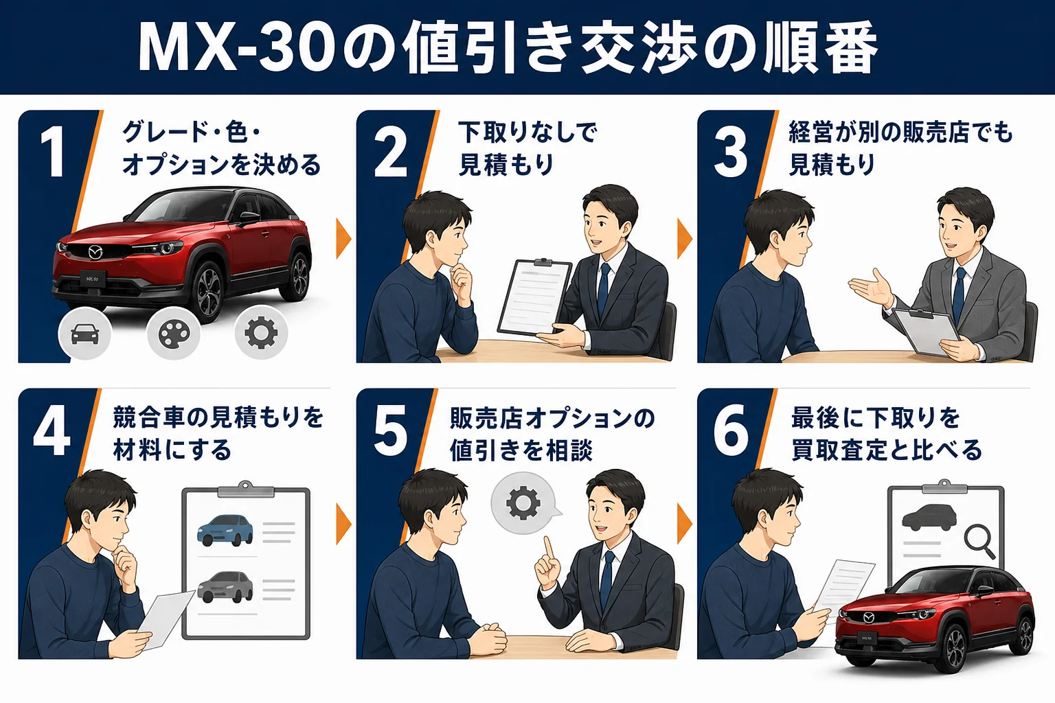 MX-30の値引き交渉を進める6つの順番の図解