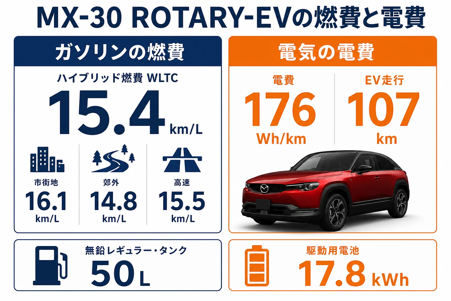 MX-30 ROTARY-EVの燃費・電費・EV走行距離をまとめた図解