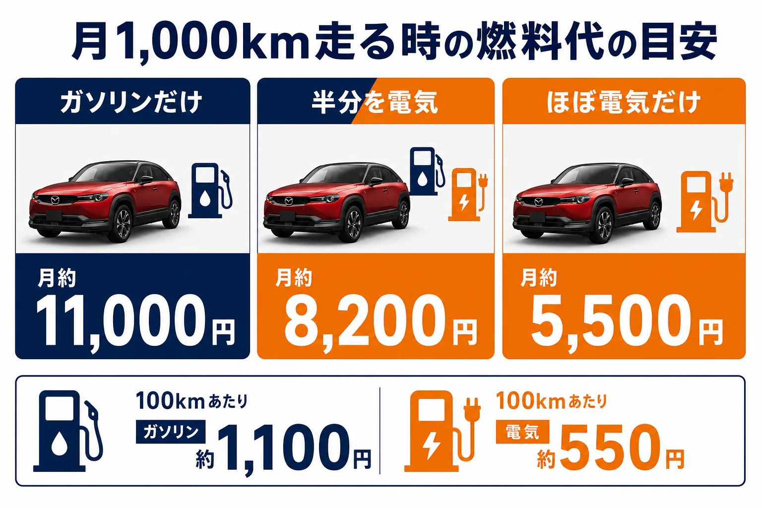 充電の頻度でMX-30の月々の燃料代がどう変わるかを比べた図解