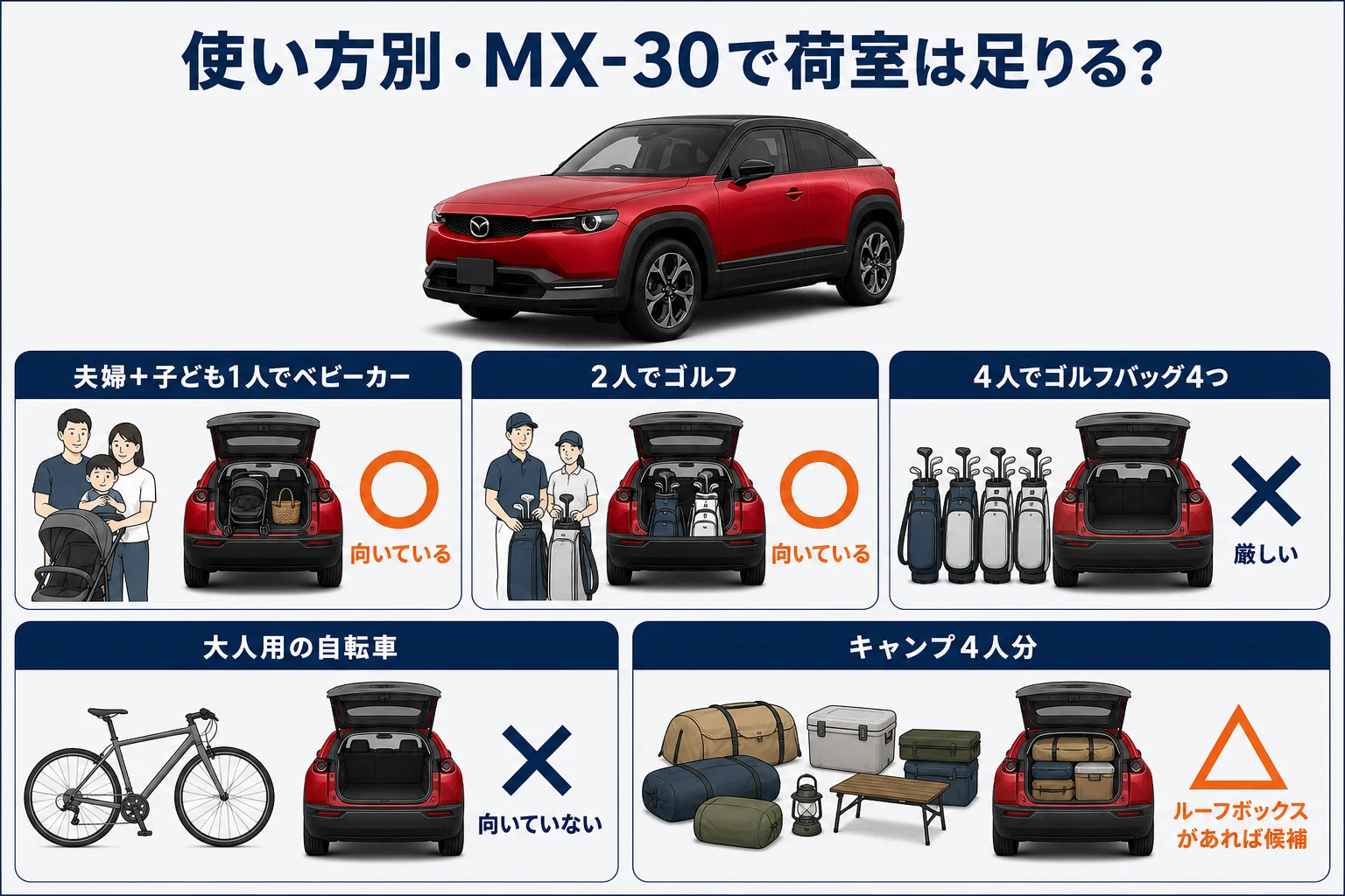 MX-30の使い方別に荷室が足りるかを並べた図解