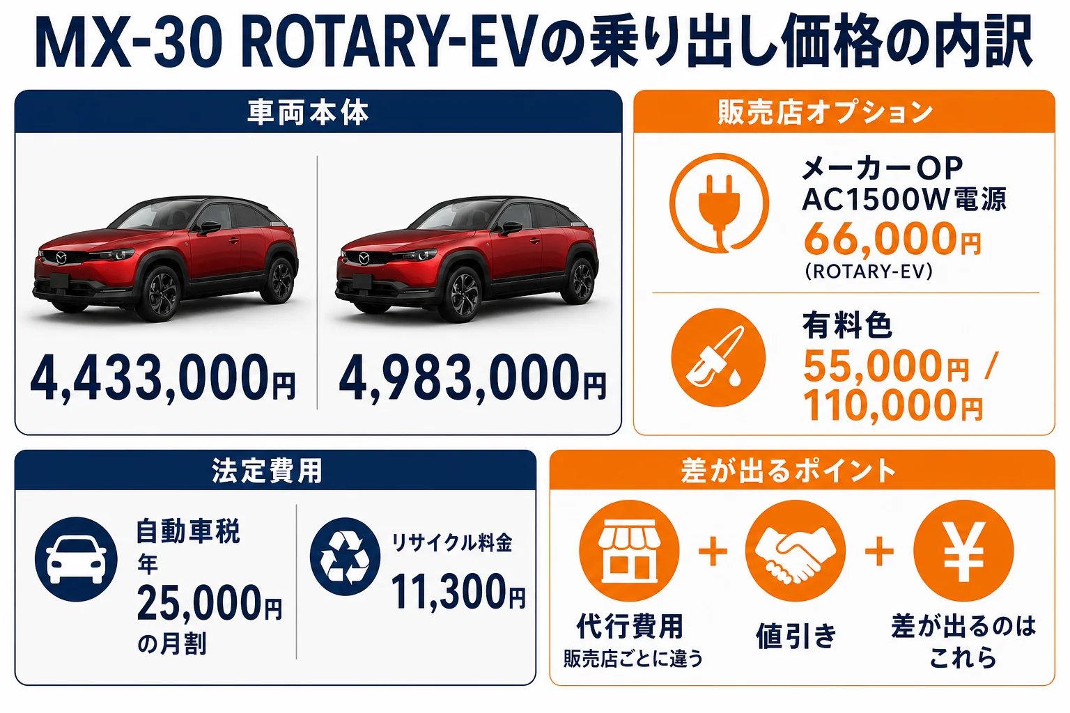 MX-30 ROTARY-EVの乗り出し価格の内訳を示した図解