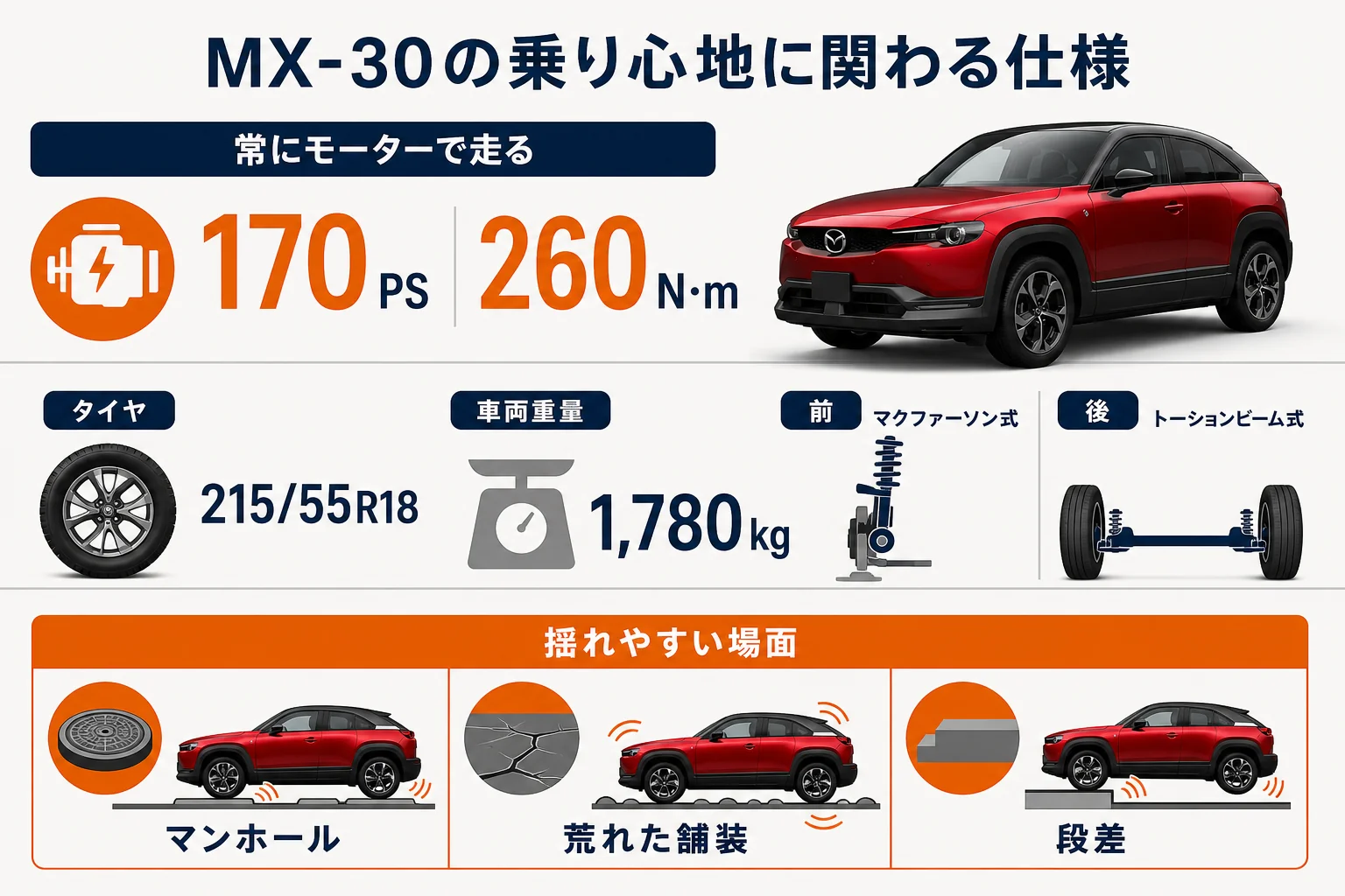 MX-30の乗り心地に関わる仕様と、揺れを感じやすい場面を並べた図解