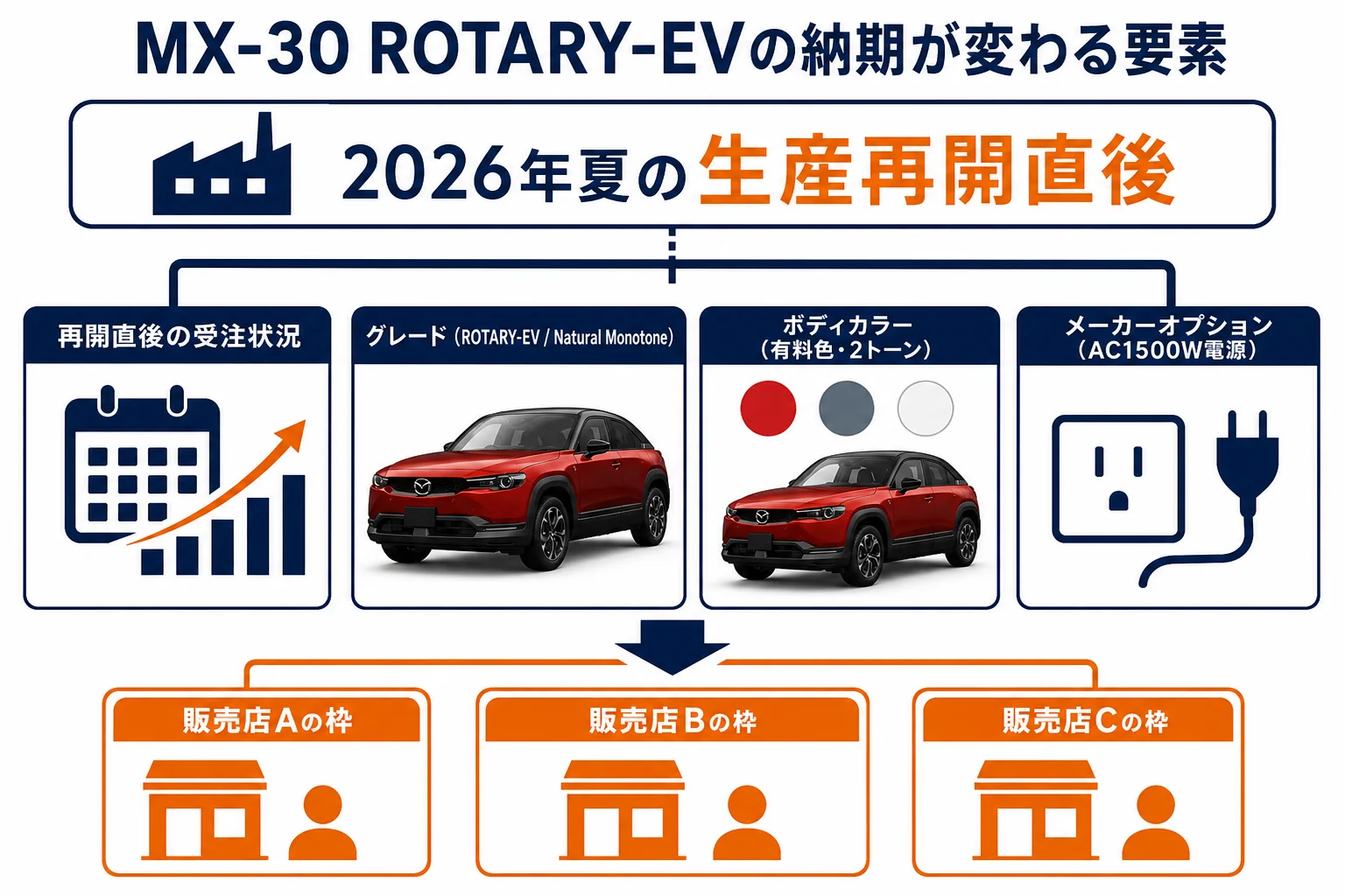 MX-30 ROTARY-EVの納期が変わる要素をまとめた図解