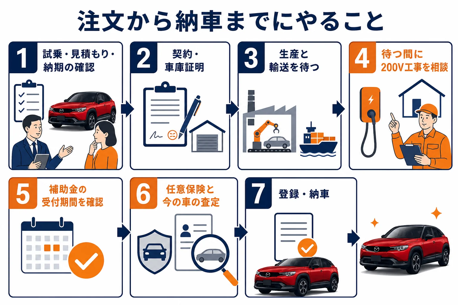 MX-30 ROTARY-EVの注文から納車までにやることの図解