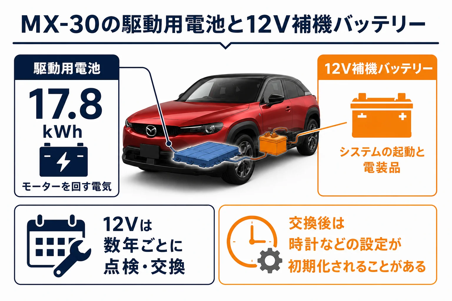 MX-30の駆動用電池と12V補機バッテリーの違いを示した図解