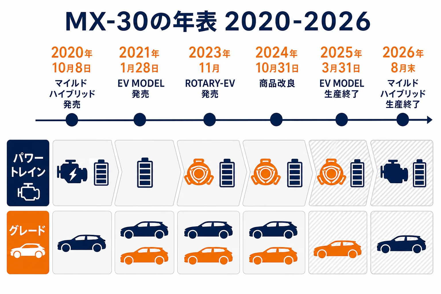 MX-30の2020年発売から2026年改良までの年表を示した図解