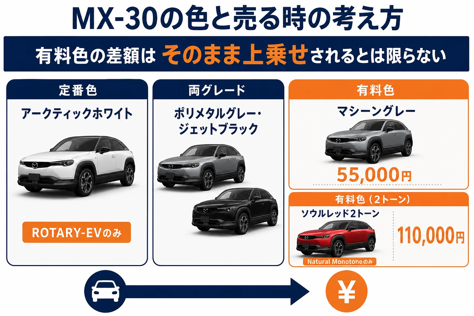 MX-30の色とグレードの組み合わせと売る時の考え方の図解
