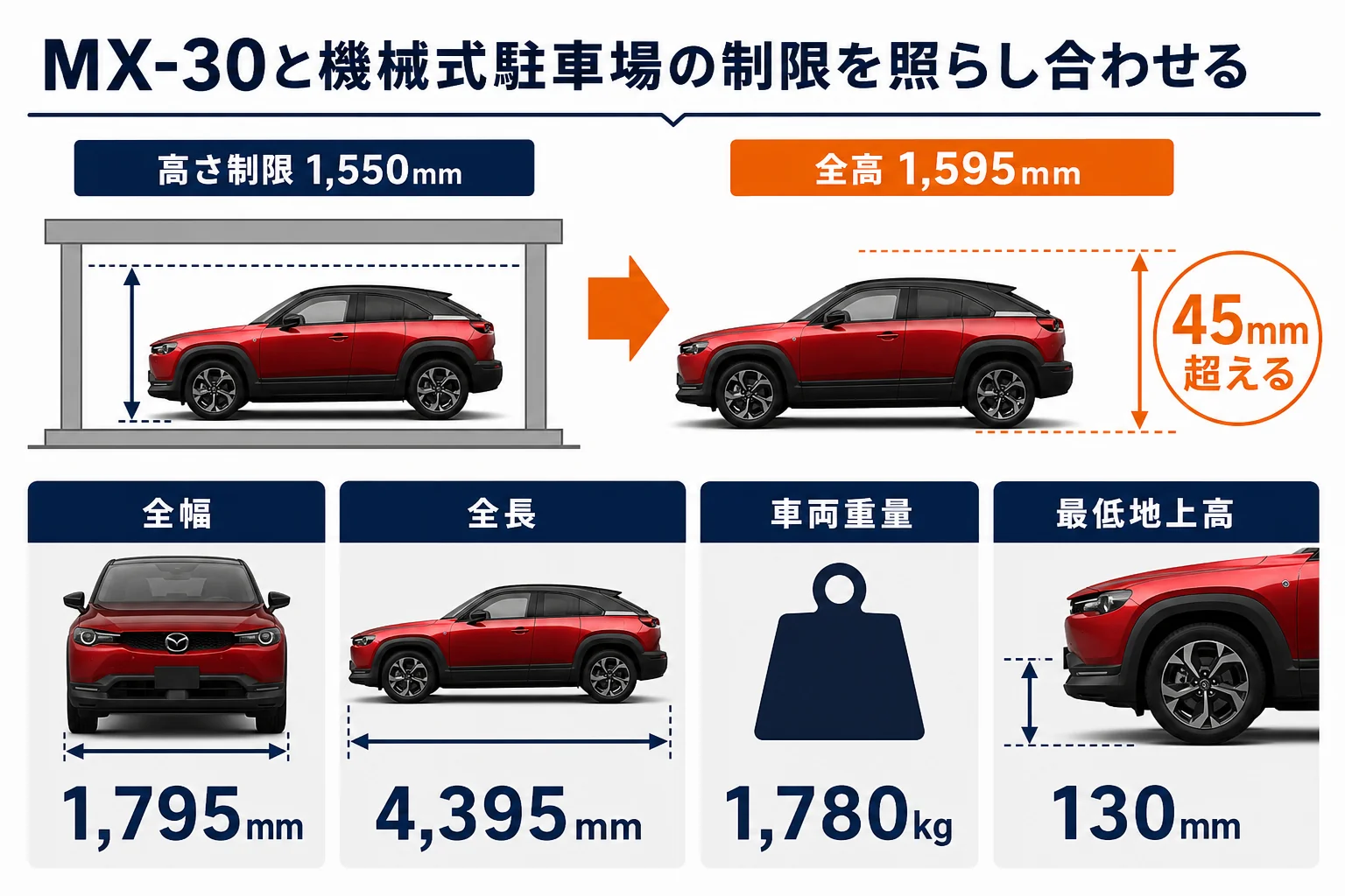 MX-30の全高・全幅・全長・重量と、機械式駐車場の制限を照らし合わせる図解
