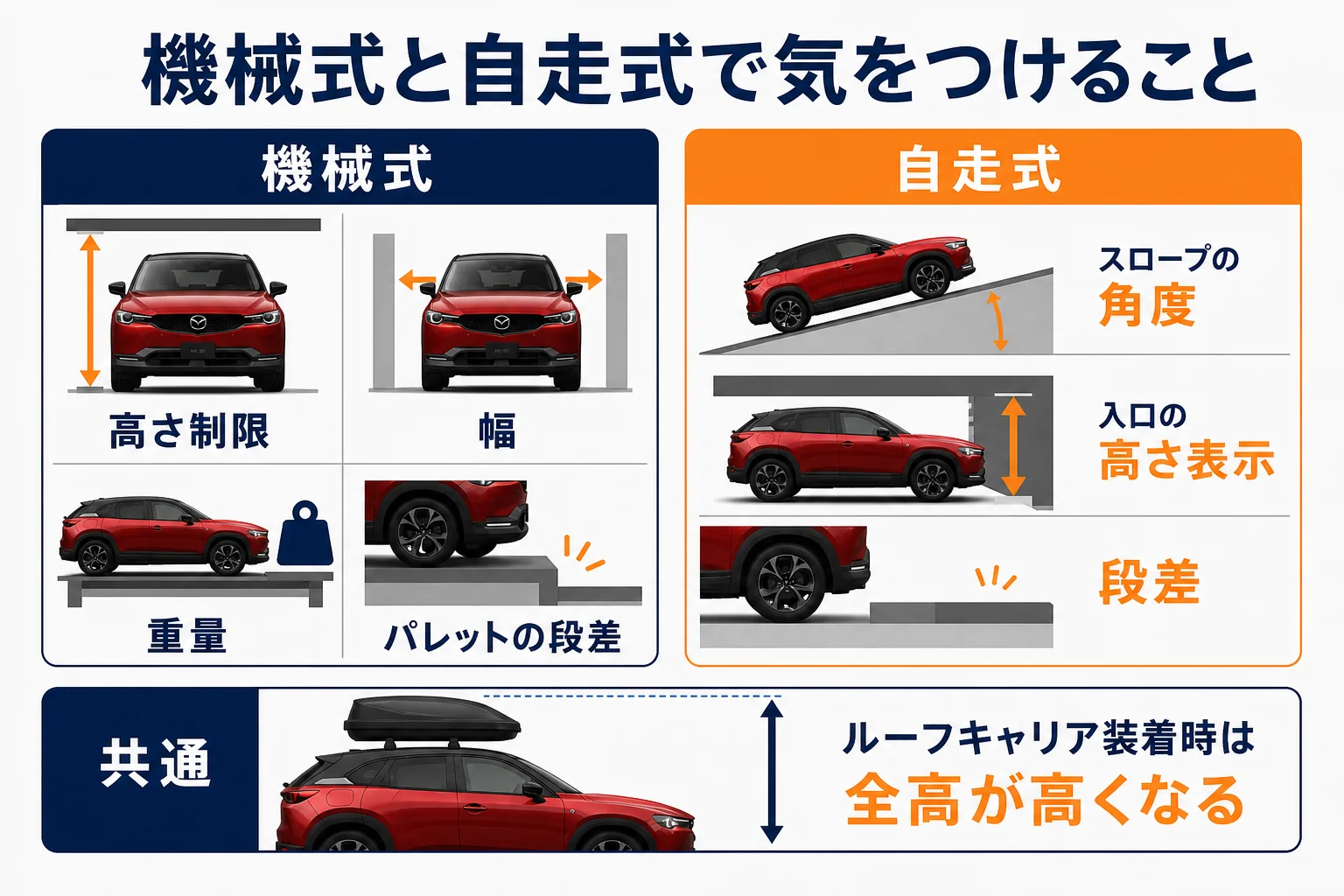 機械式と自走式の立体駐車場でMX-30が気をつける点を比べた図解