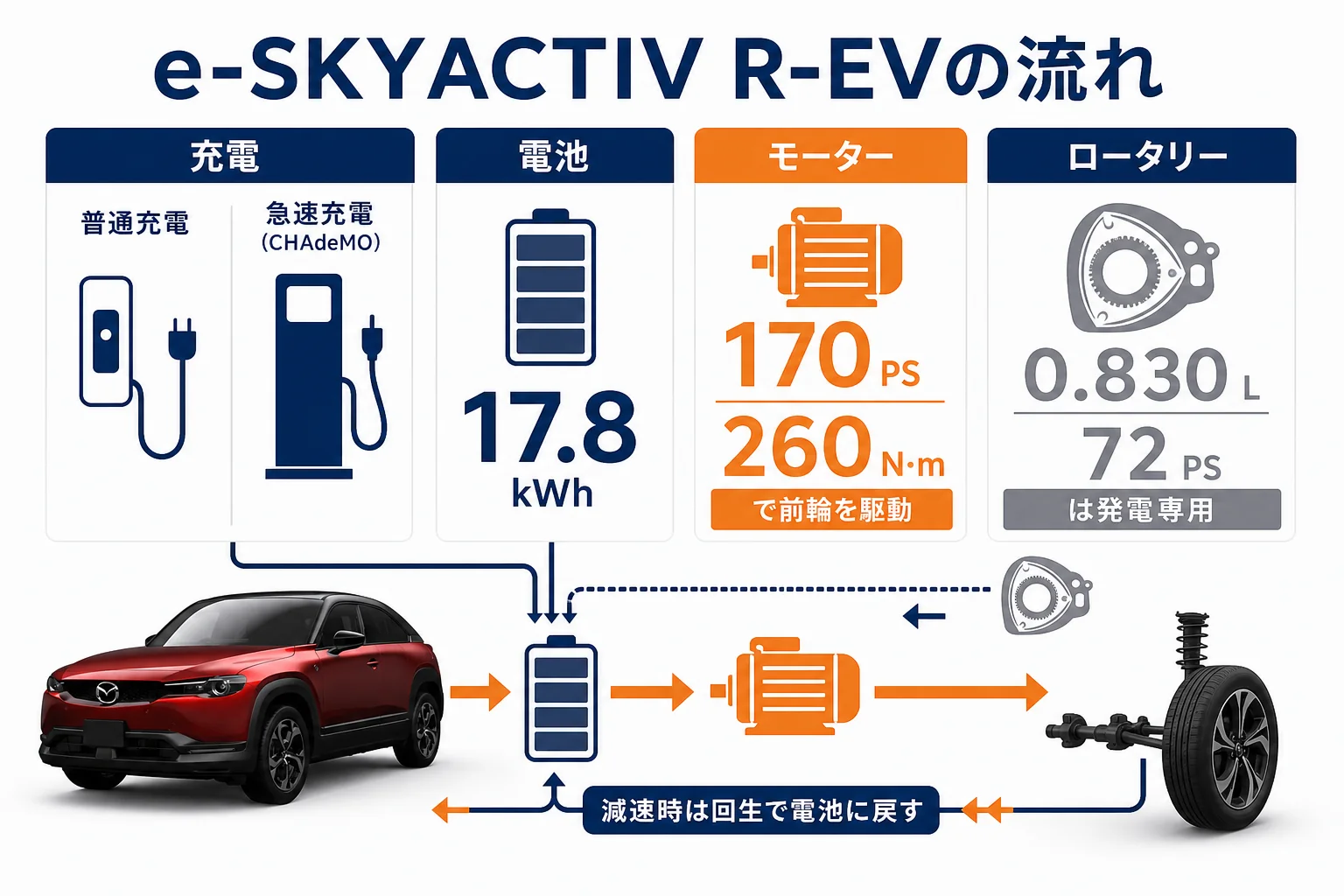 MX-30 ROTARY-EVのロータリー発電とモーター駆動の流れを示した図解