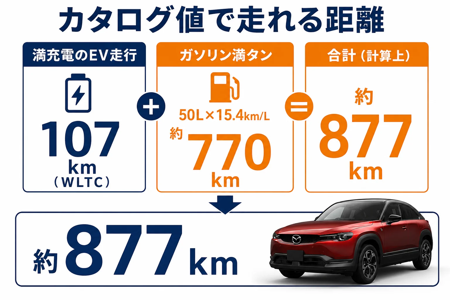MX-30 ROTARY-EVのEV走行とガソリン発電を合わせた走行距離の目安を示した図解