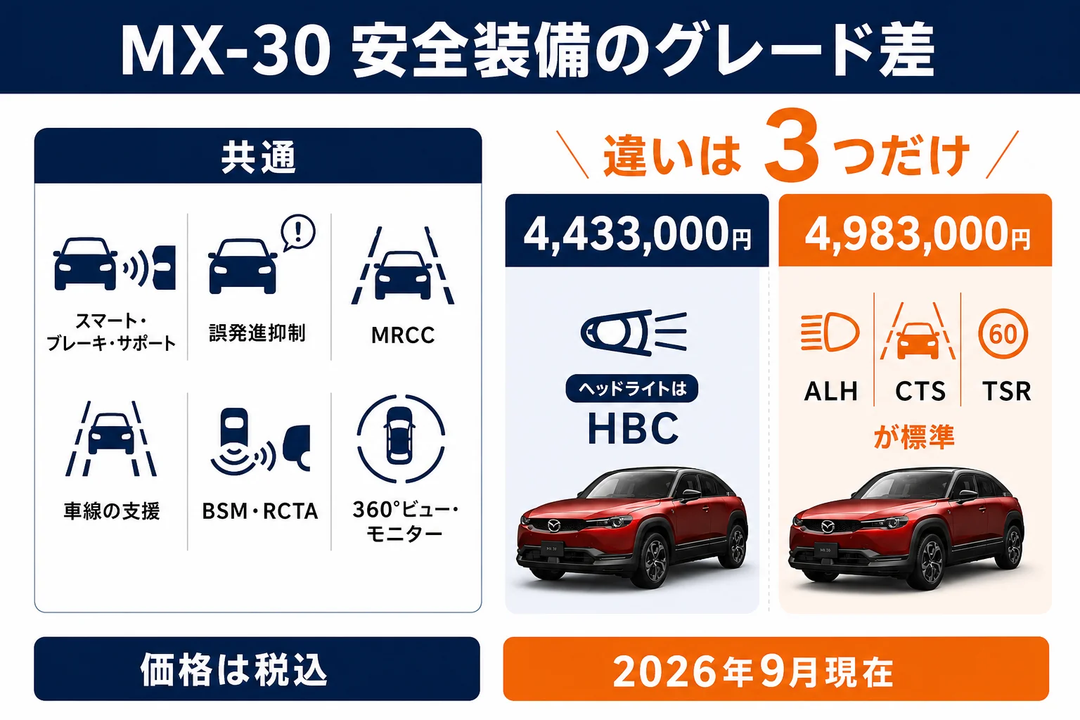 MX-30の2グレードで安全装備が同じ部分と違う部分を並べた図解
