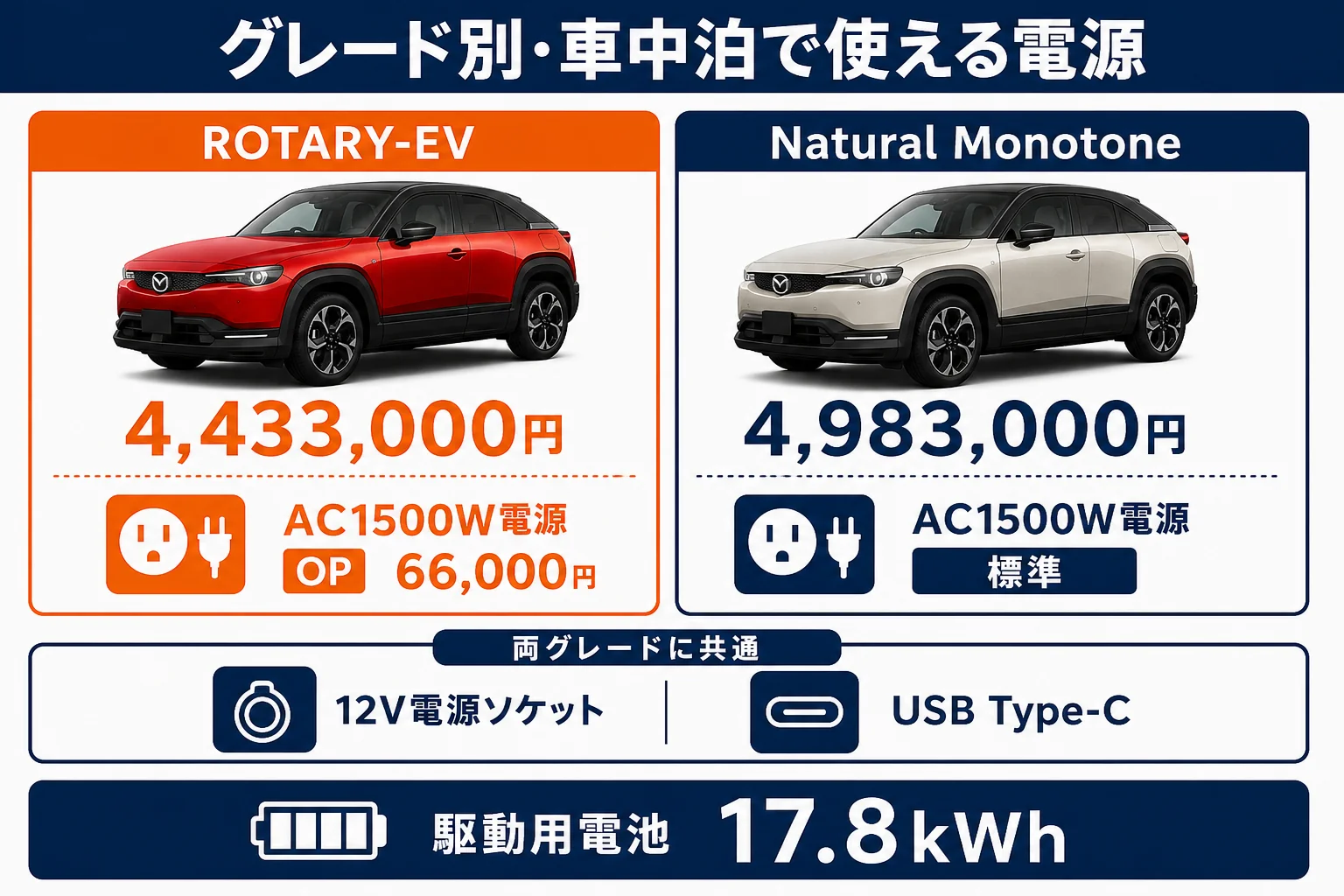MX-30のグレード別に、車中泊で使える電源を比べた図解