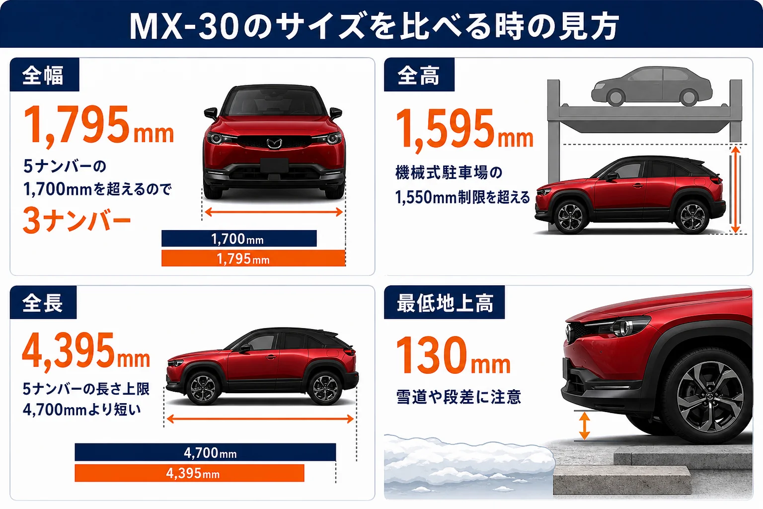MX-30のサイズを駐車場や道路の制限と照らし合わせて比べる時の見方をまとめた図解