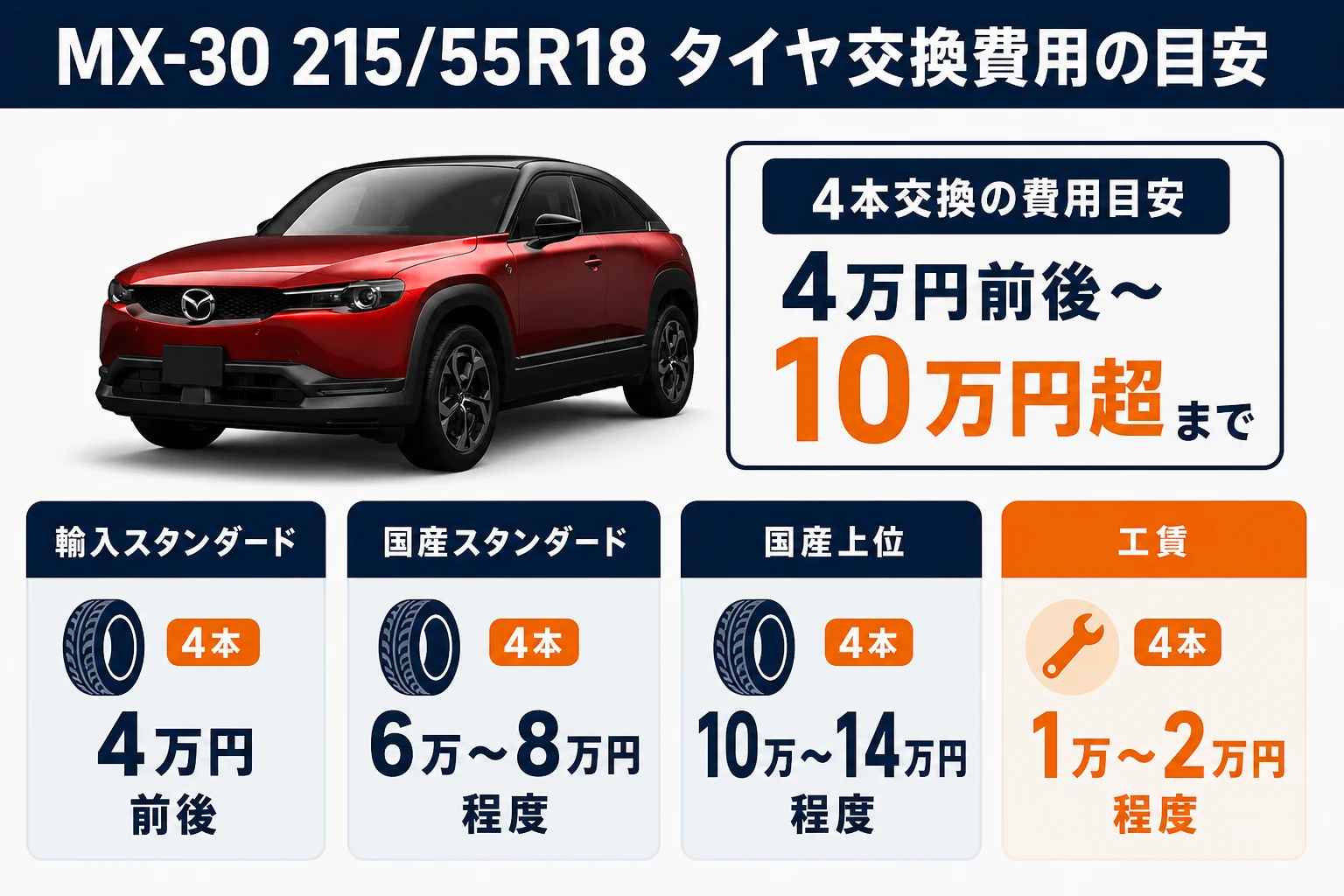 MX-30のタイヤ215/55R18の交換費用の目安を種類別に比べた図解