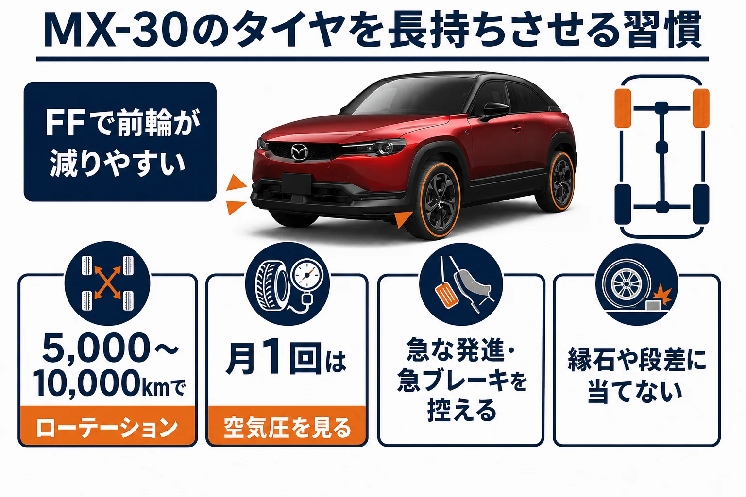 MX-30のタイヤを長持ちさせる4つの習慣の図解
