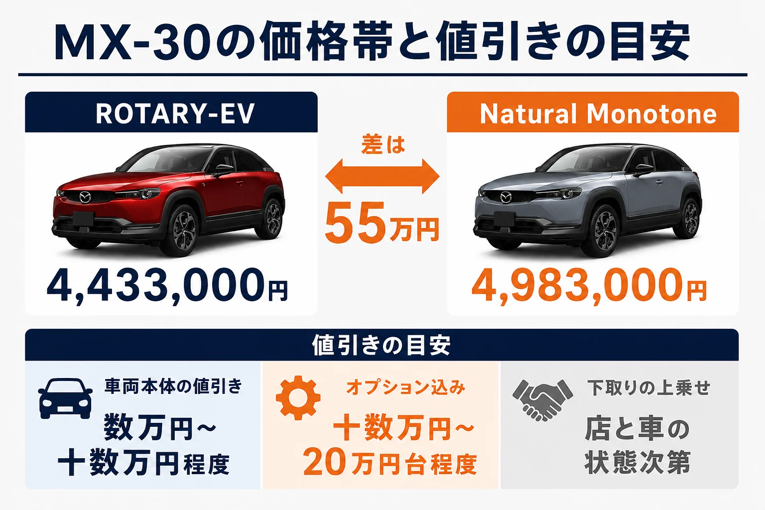 MX-30の価格帯と値引きの目安をまとめた図