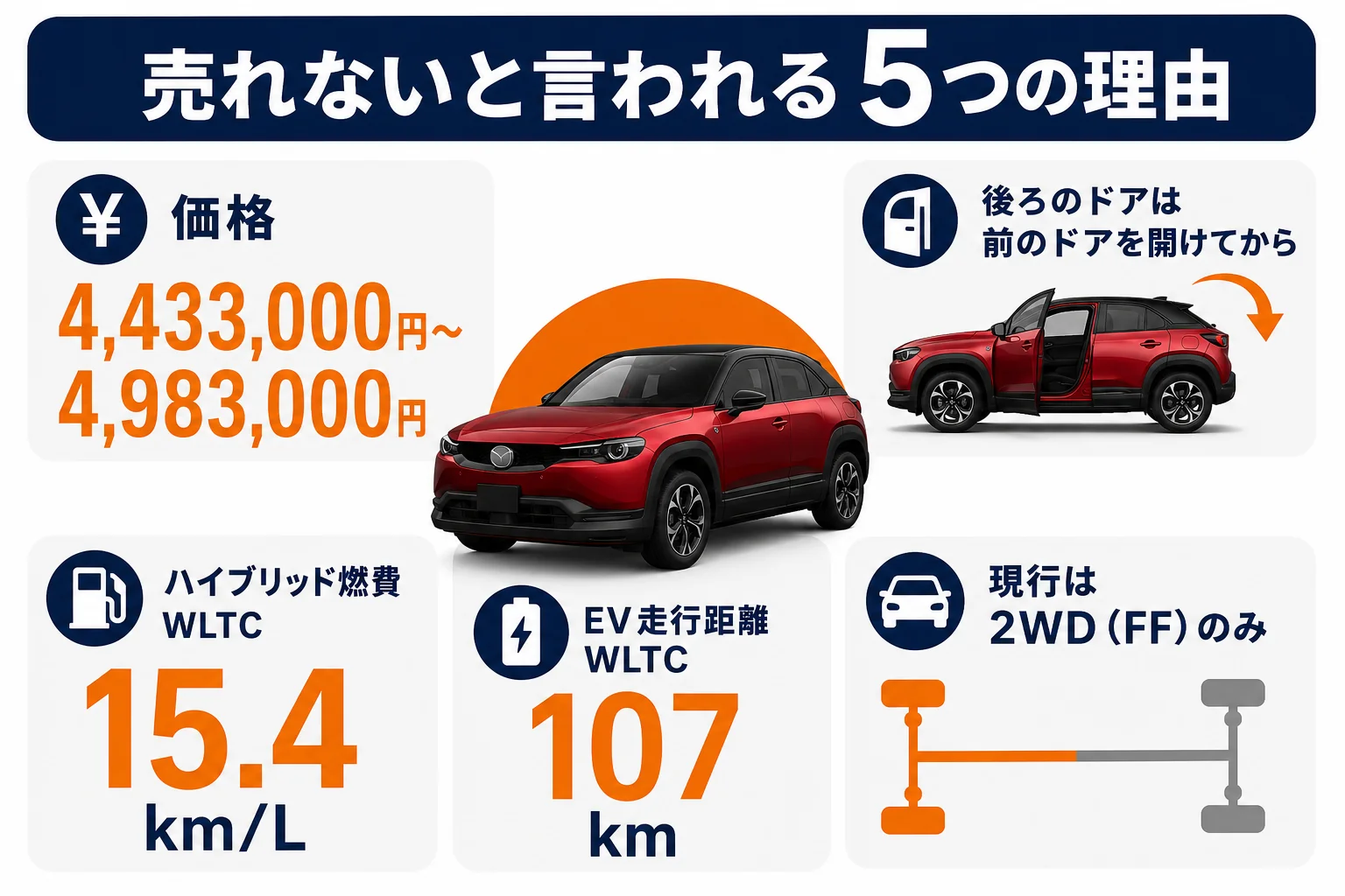 MX-30が売れないと言われる理由と数字をまとめた図解