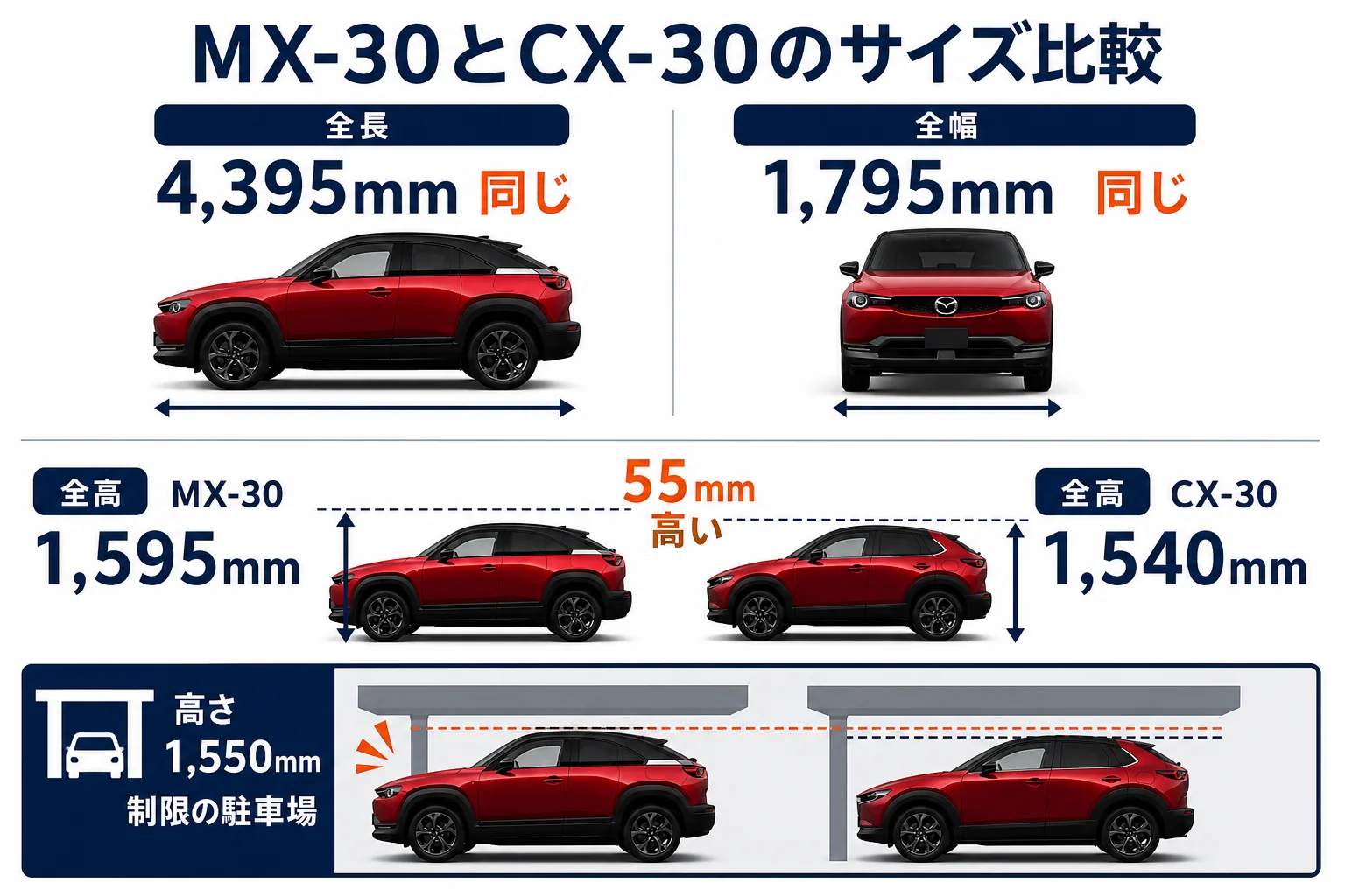 MX-30とCX-30のサイズの違いを並べた図解