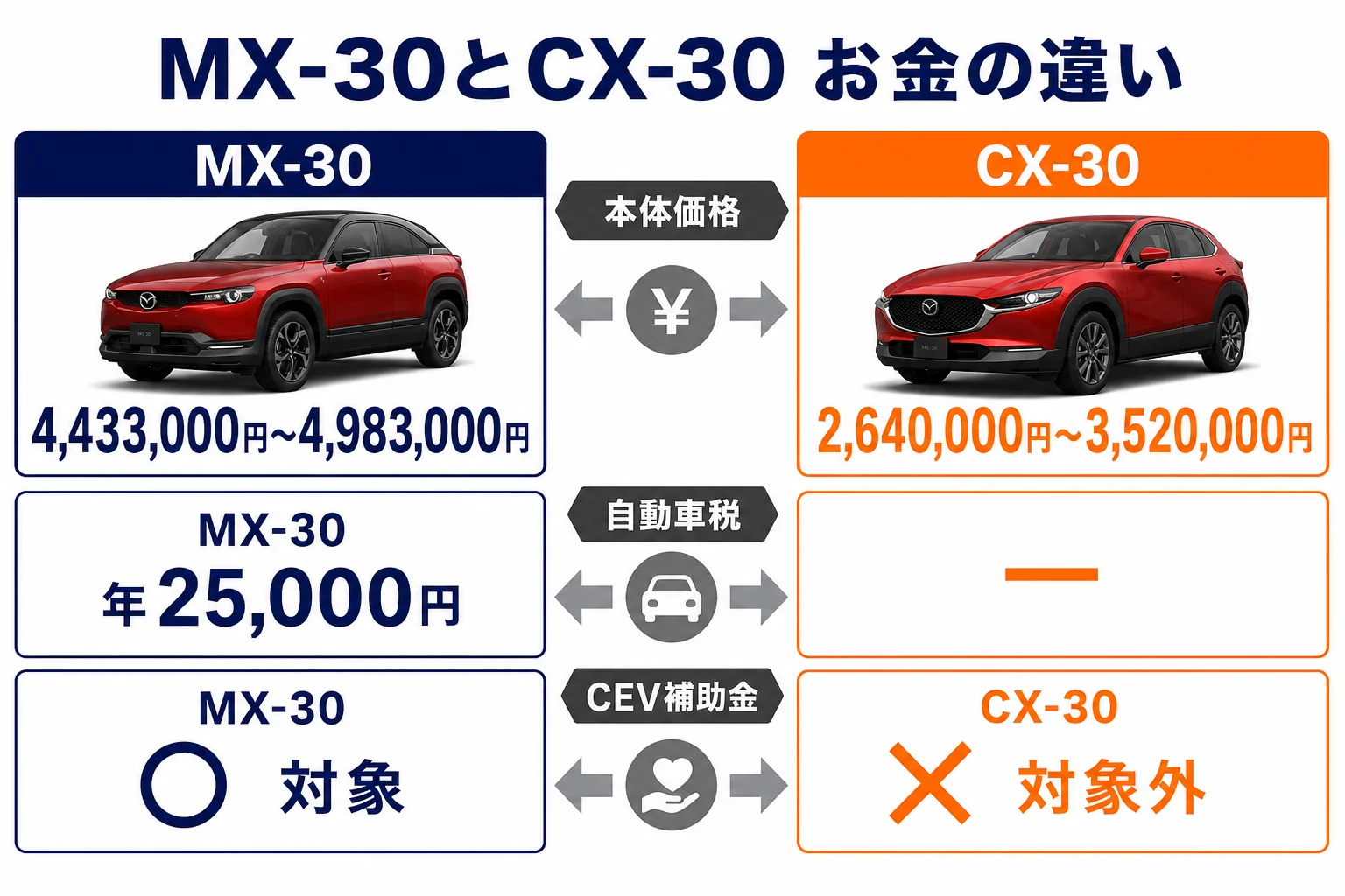 MX-30とCX-30の価格と維持費の違いを並べた図解