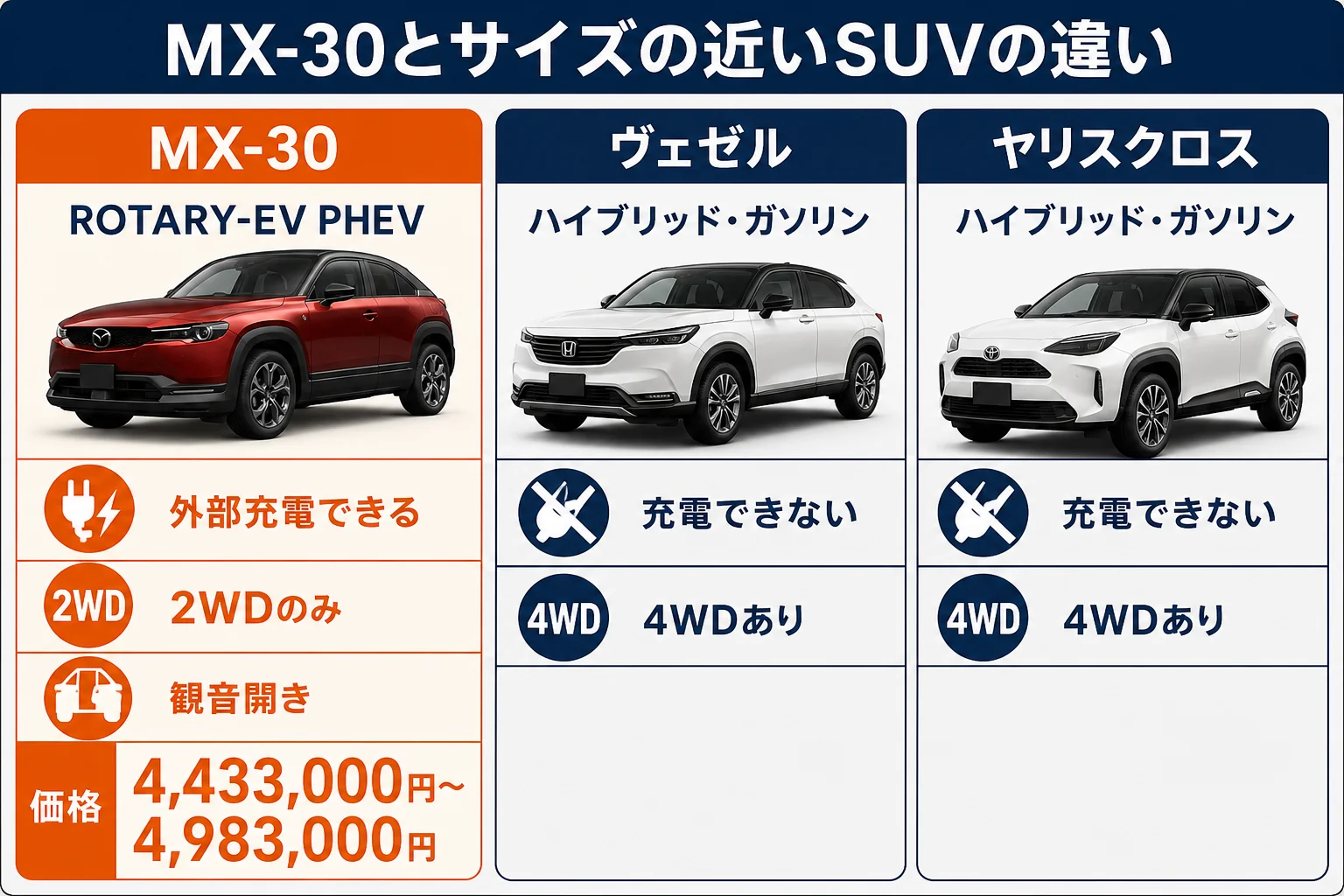 MX-30とライバルSUVの違いを並べた図解