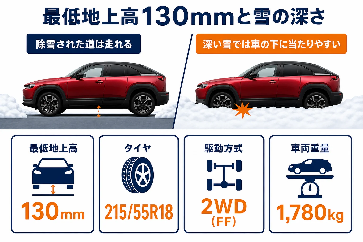 MX-30の最低地上高130mmと雪の深さの関係を示した図解