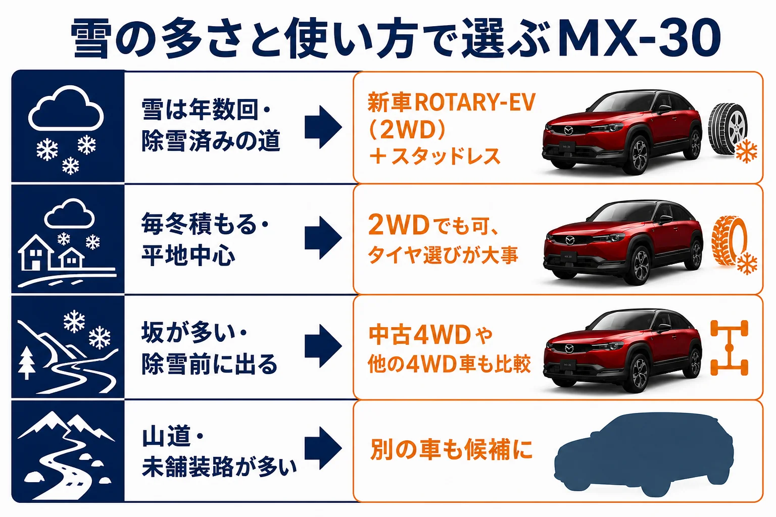 住んでいる地域と雪道の使い方ごとに、MX-30の選び方を並べた図解